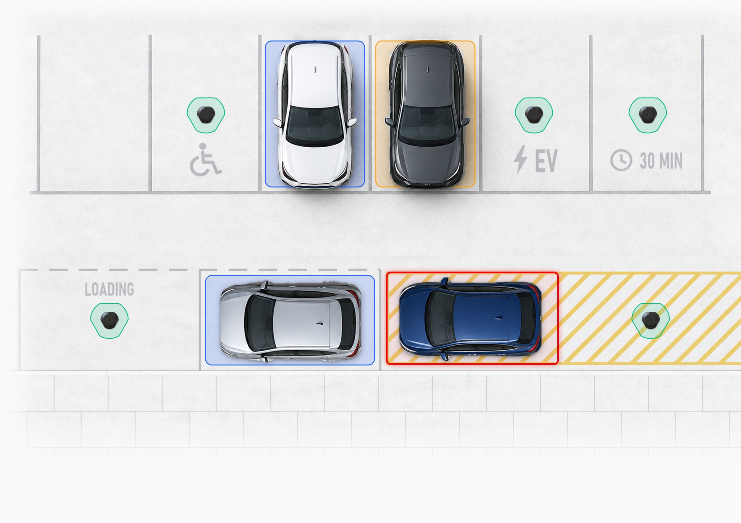 Accessible, EV, short-stay, loading and emergency-lane bays, each with its own sensor