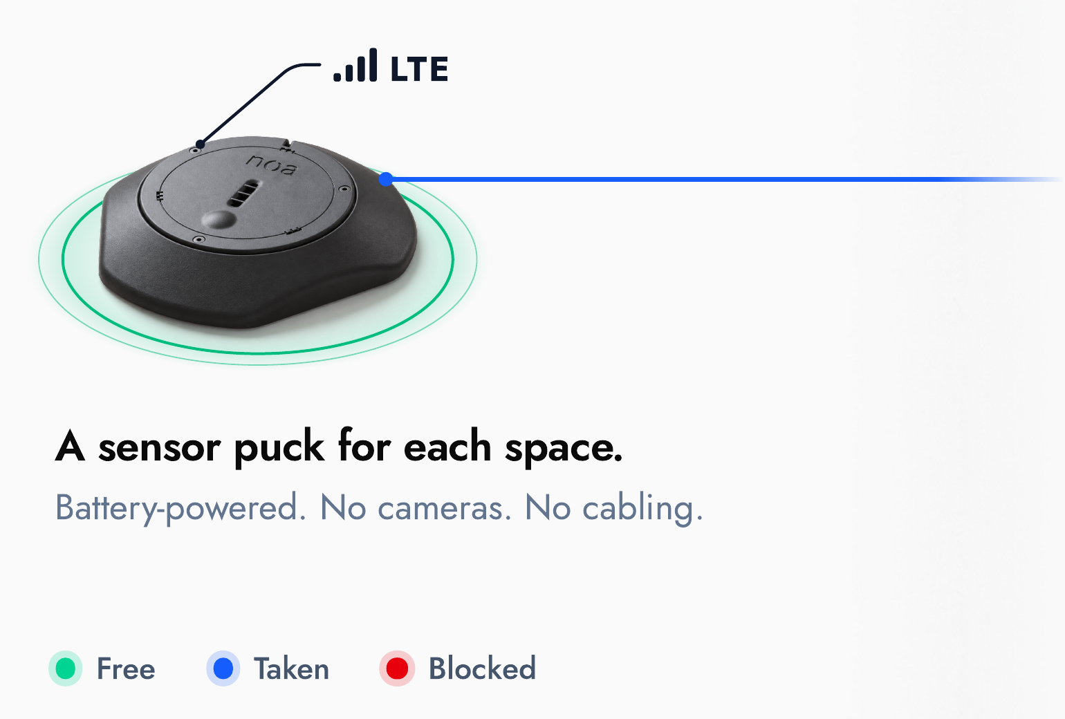 A sensor puck for each space, connected over LTE. Free, taken and blocked status per bay.