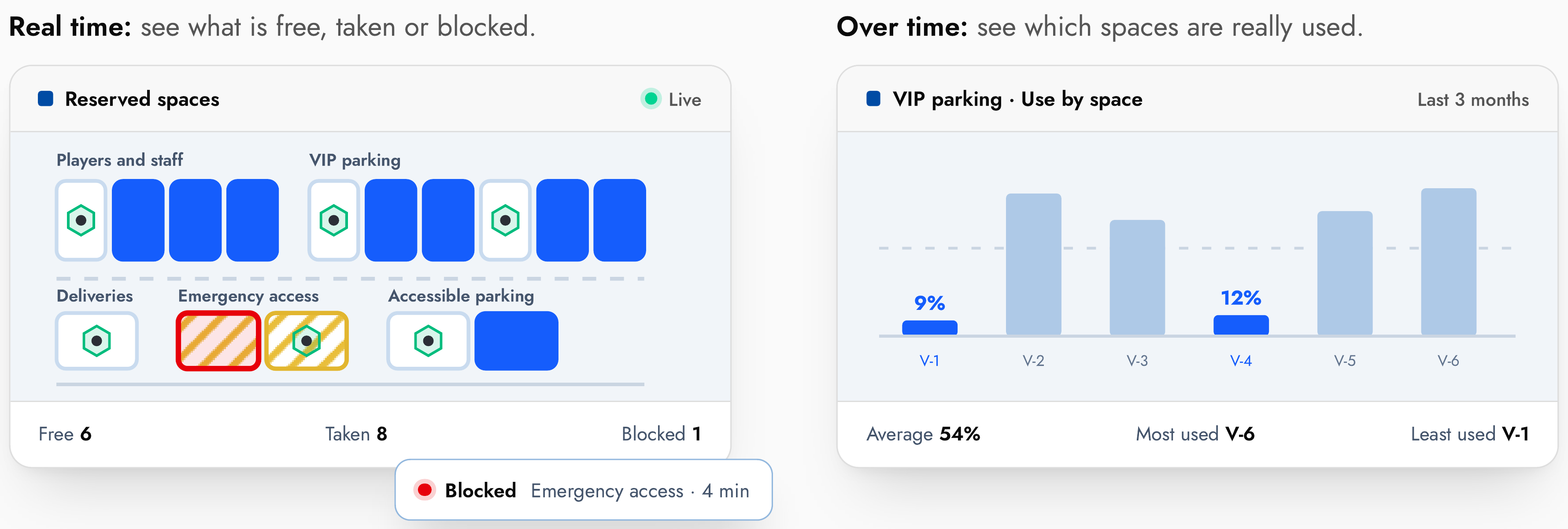 Real time: see what is free, taken or blocked. Over time: see which bays are really used.
